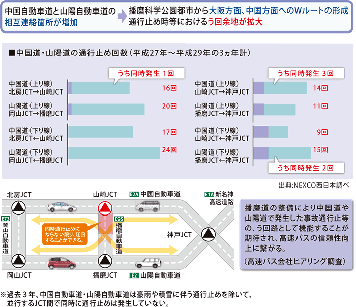 アクセスの向上（播磨自動車道 整備効果）