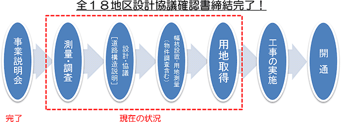 全18地区設計協議確認書締結完了！