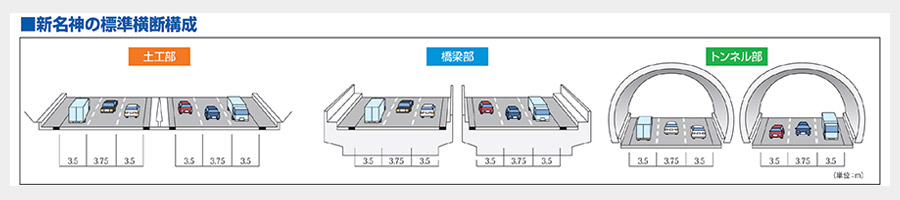 E1A新名神の標準横断構成