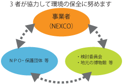 3者が協力して環境の保全に努めます