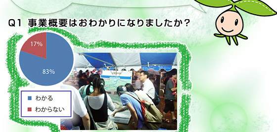 お客さまにアンケートを実施し、約500名のうち8割以上の方々に事業概要をご理解いただきました。また、8割以上の方々が渋滞緩和及び時間短縮について新名神高速道路に期待されておられました。