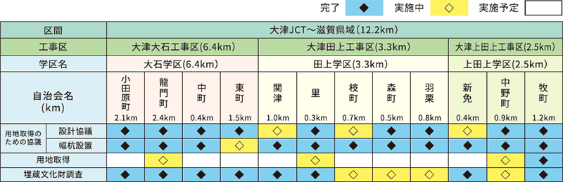 各地区の進捗状況（平成28年6月1日現在）