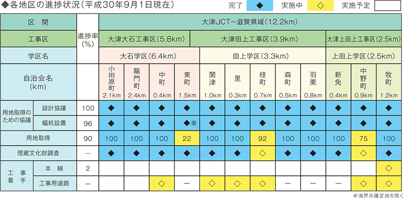 各地区の進捗状況（平成30年9月1日現在）