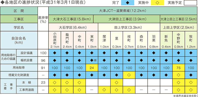 各地区の進捗状況（平成31年3月1日現在）