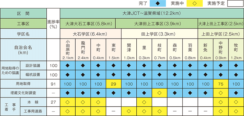 各地区の進捗状況（令和元年6月1日現在）