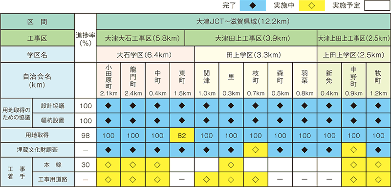 各地区の進捗状況（令和元年9月1日現在）