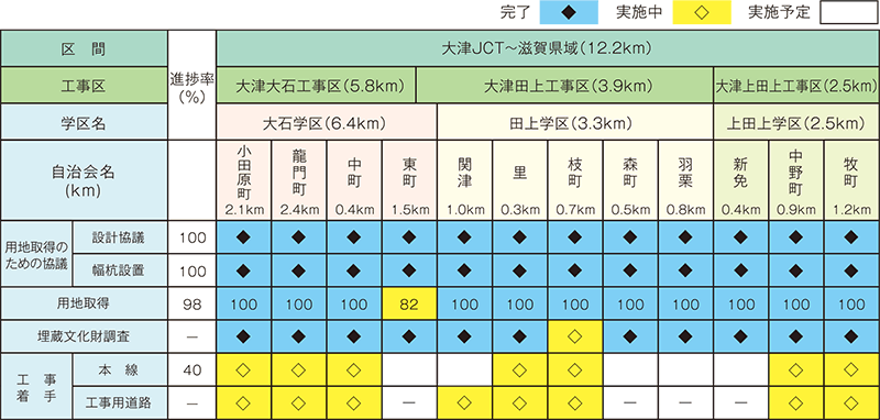 各地区の進捗状況（令和元年12月1日現在）