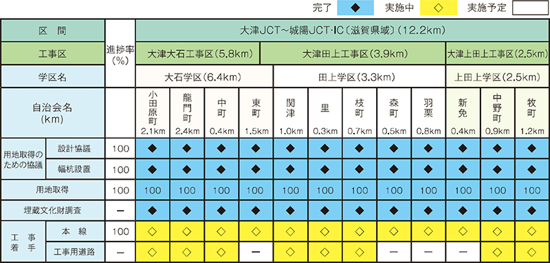 各地区の進捗状況（令和2年12月1日現在）