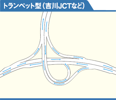 トランペット型(吉川JCTなど)