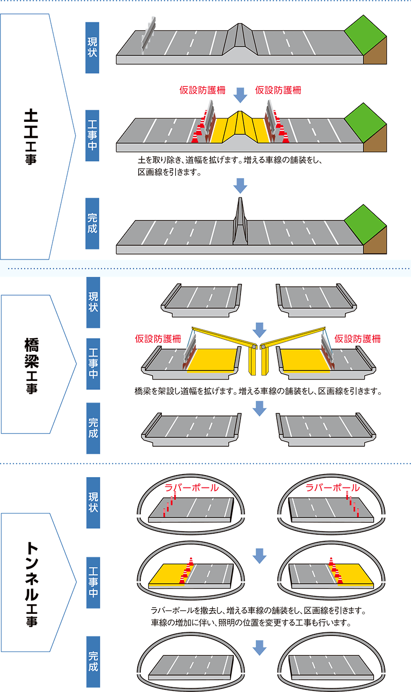 6車線化に向け、土工工事や橋梁工事、そして舗装工事などを行います。