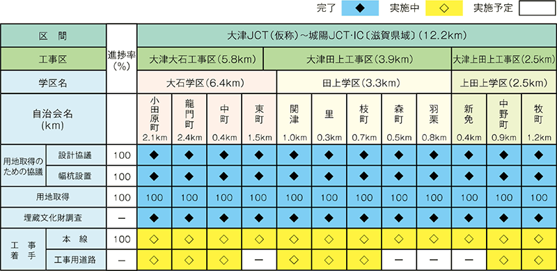 各地区の進捗状況（令和4年8月1日現在）