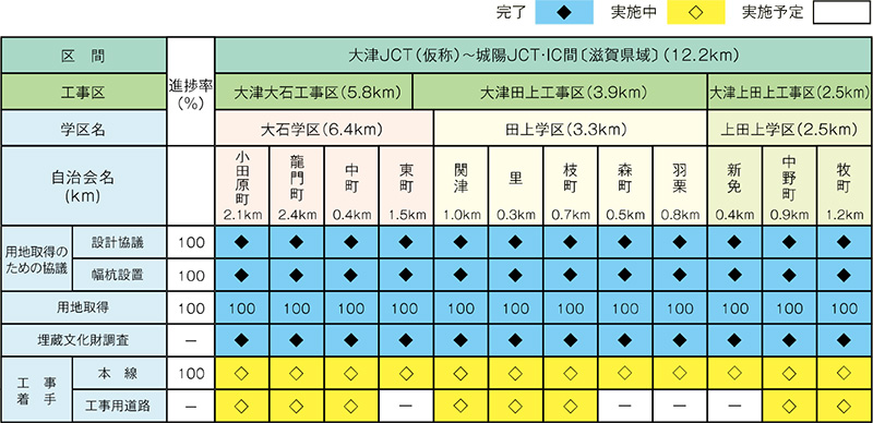 各地区の進捗状況（令和4年12月1日現在）