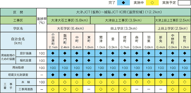 各地区の進捗状況（令和5年5月1日現在）