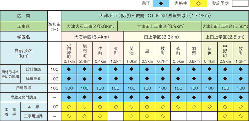 各地区の進捗状況（令和5年8月1日現在）