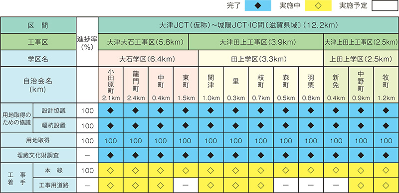 各地区の進捗状況（令和5年10月1日現在）