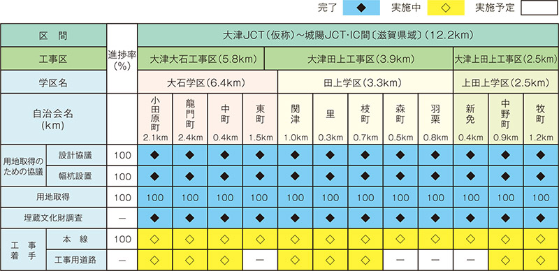 各地区の進捗状況