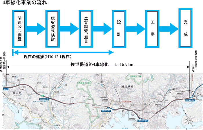 4車線化事業の流れ