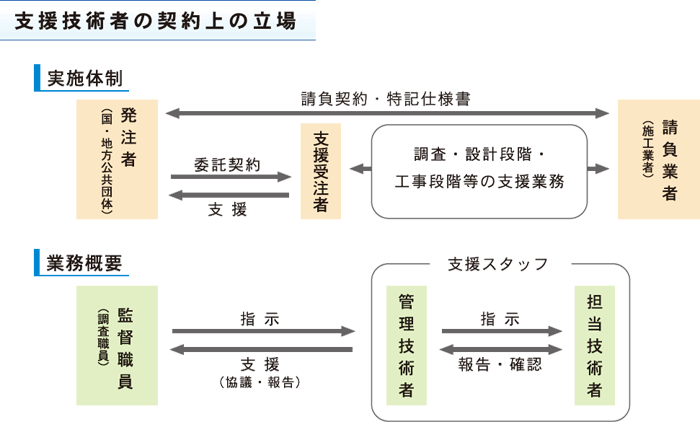 支援技術者の契約上の立場