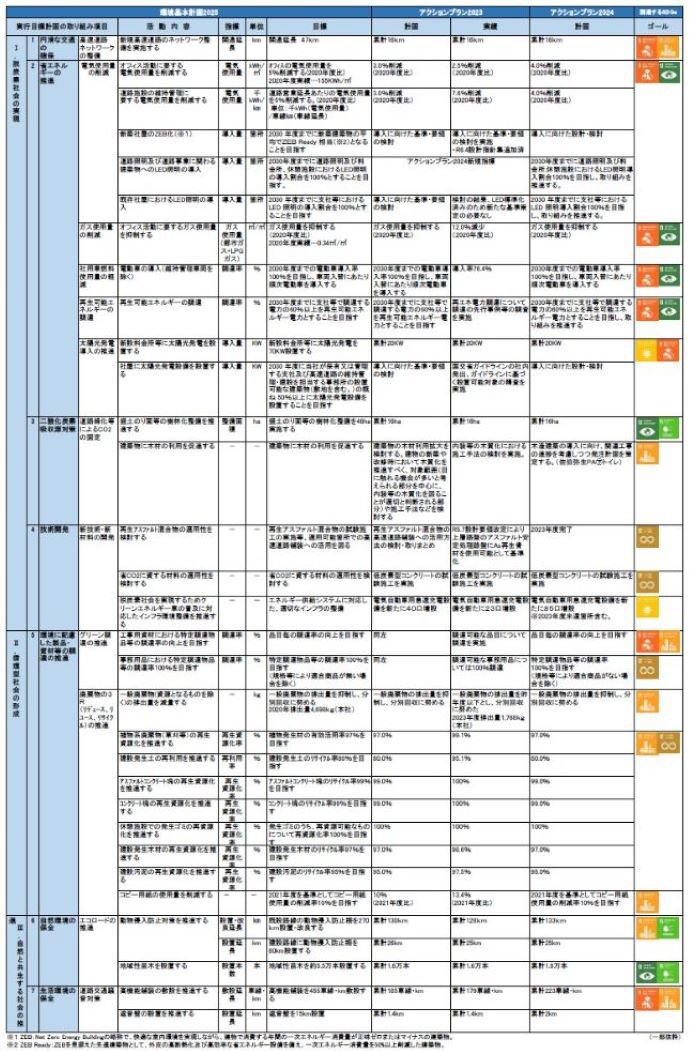 環境基本計画2025目標一覧