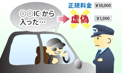 通行区間を偽って、本来の通行料金を免れて通行した場合