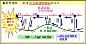 災害時における高速道路、一般道相互活用（イメージ）