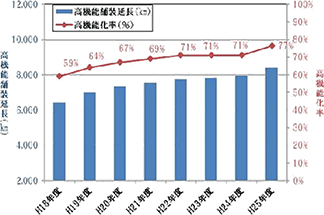 高機能舗装の実施推移