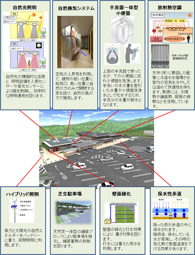 自然光照明
自然換気システム
手洗器一体型小便器
放射熱空調
ハイブリッド照明
芝生駐車場
壁面緑化
保水性歩道