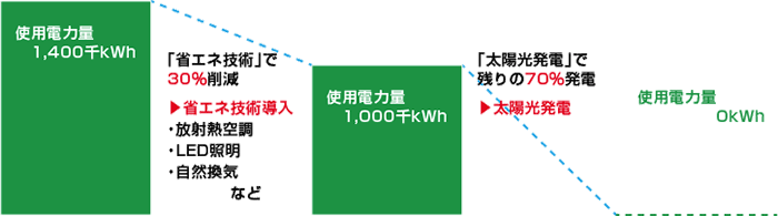 「省エネ技術」で30％削減
「太陽光発電」で残りの70％発電