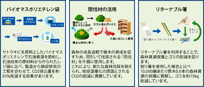 バイオマスポリエチレン袋
間伐材の活用
リターナブル箸