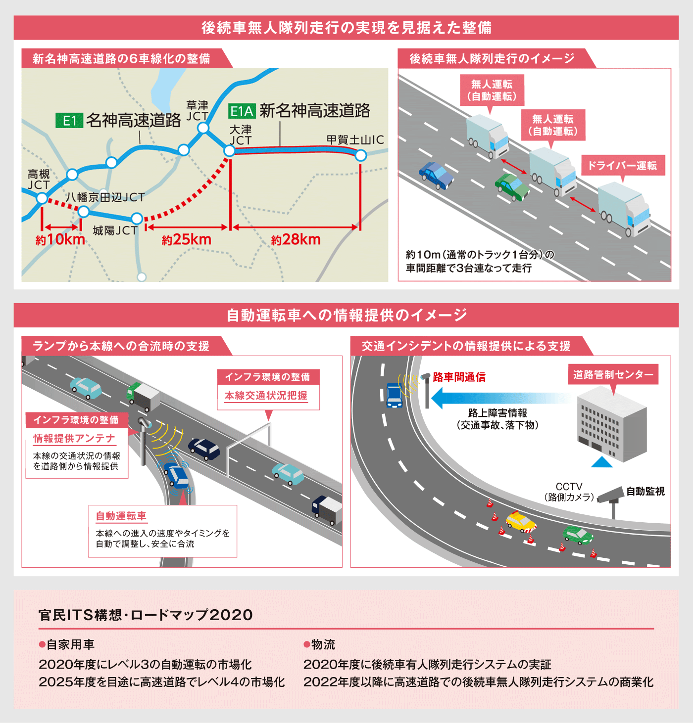 高速道路機能の進化