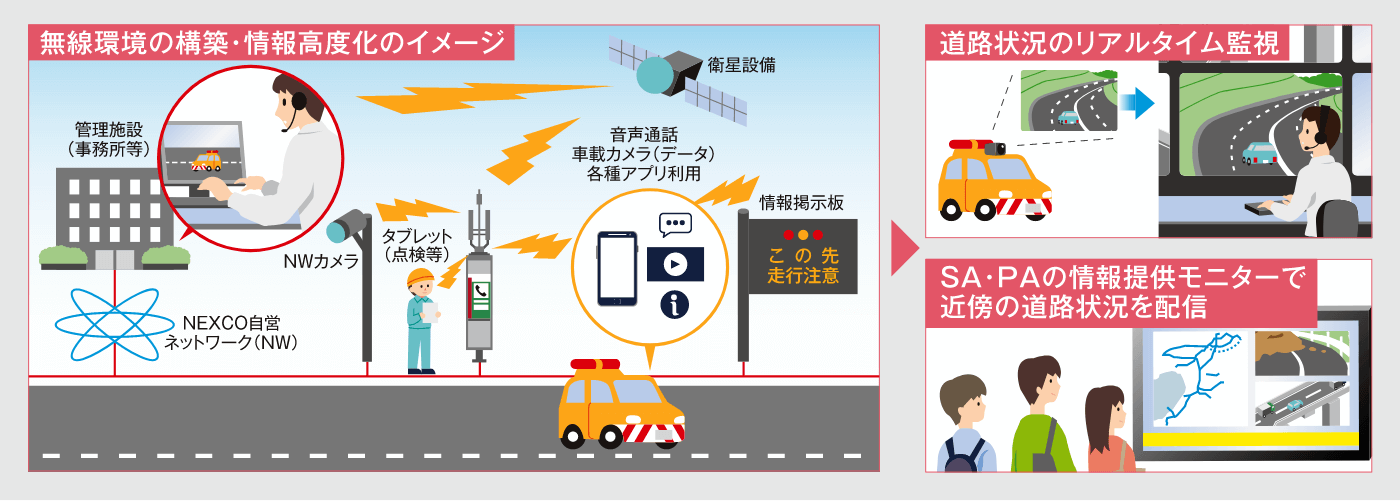 通信ネットワークの進化