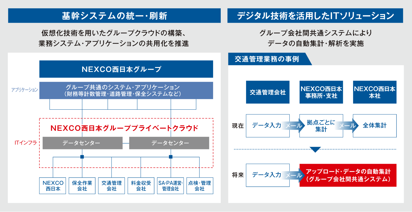 DXの推進