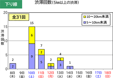 渋滞回数（下り線）