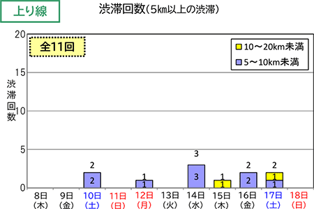 渋滞回数（上り線）