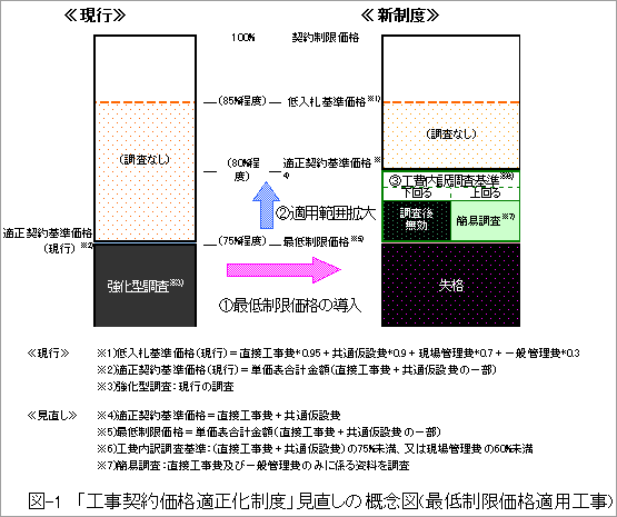 図-1「工事適正化制度」見直しの概念図（最低制限価格適用工事）