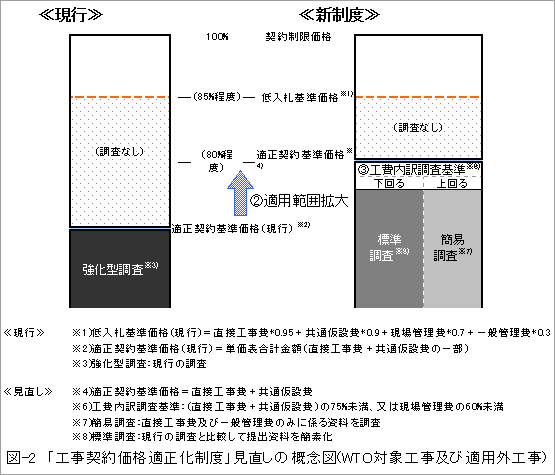 図-2「工事契約価格適正化制度」見直しの概念図（WTO対象工事及び適用外工事）