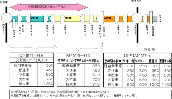 今回開通区間（枚方東IC～門真JCT）