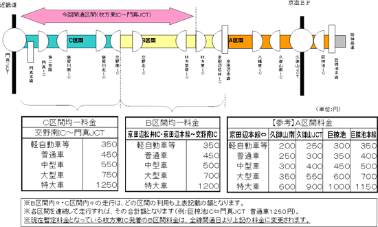 今回開通区間（枚方東IC～門真JCT）