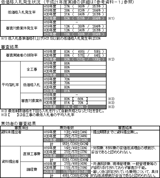 低価格入札状況表