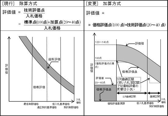 総合評価落札方式の評価方式の変更