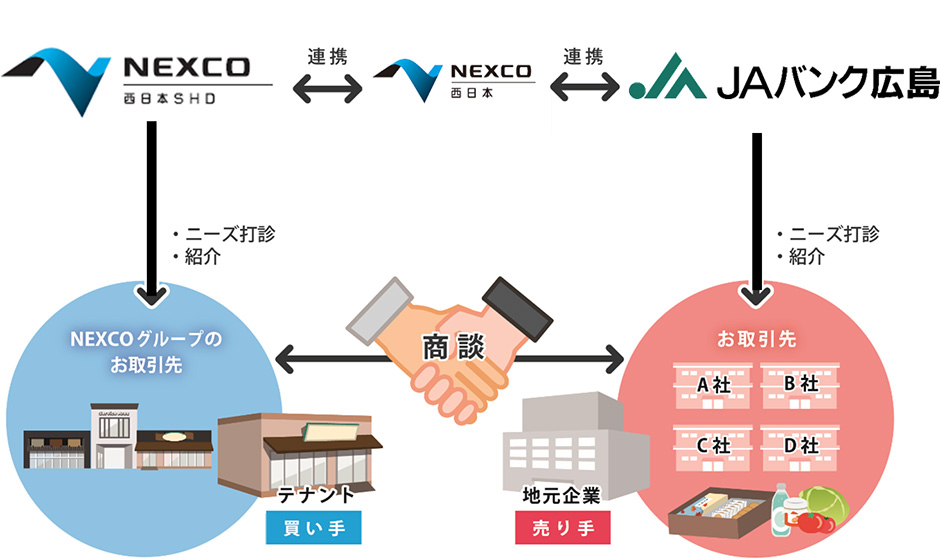 ビジネスマッチングの実施イメージ