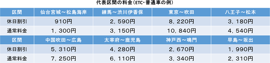 代表区間の料金（ETC・普通車の例）