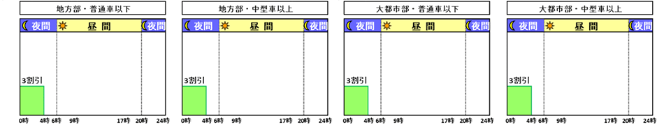 繁忙期等に休日割引を適用しない場合（土日祝日の場合。NEXCOの例）