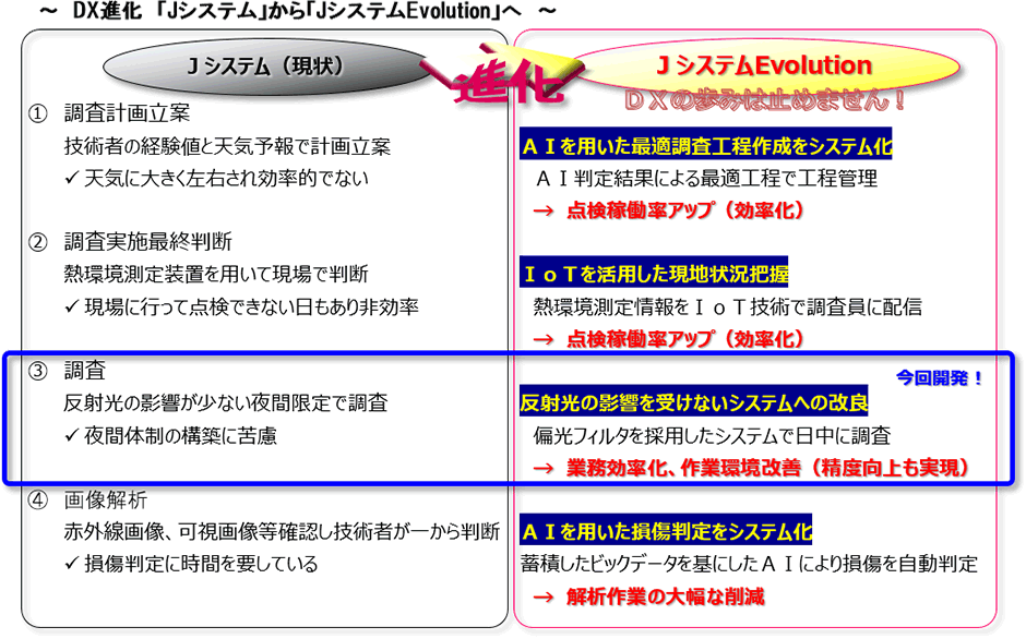 DX進化　「Jシステム」から「JシステムEvolution」へ