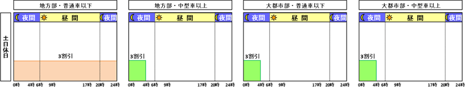 休日割引適用日の場合（NEXCOの例）