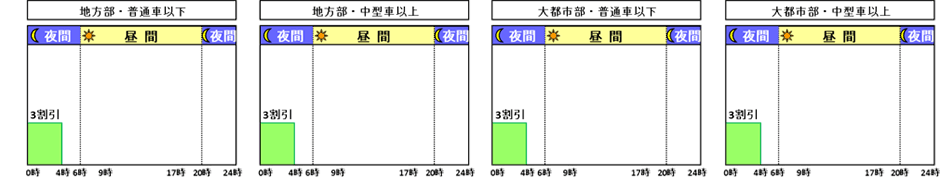 交通混雑期等に休日割引を適用しない場合（土日祝日の場合。NEXCOの例）