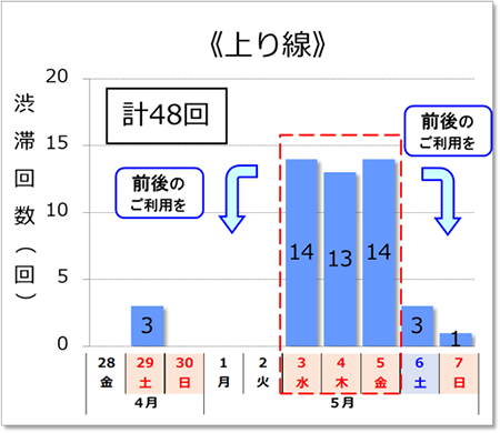 渋滞予測回数（上り線）