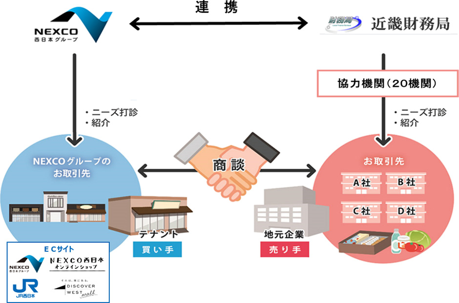 ビジネスマッチングの実施イメージ