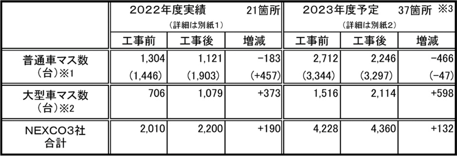 駐車マス拡充2022年度の実績と2023年度の予定