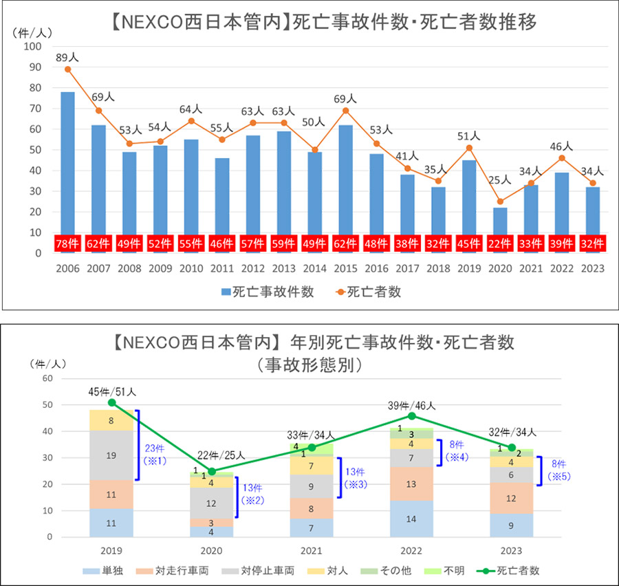 年別死亡事故件数・死亡者数（事故形態別）